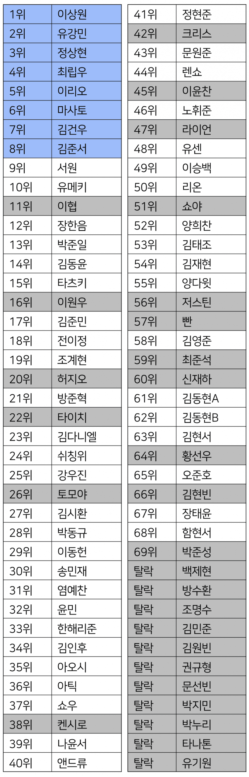 [정보/소식] 보플2 첫방 순위(탈락자 제외) | 인스티즈