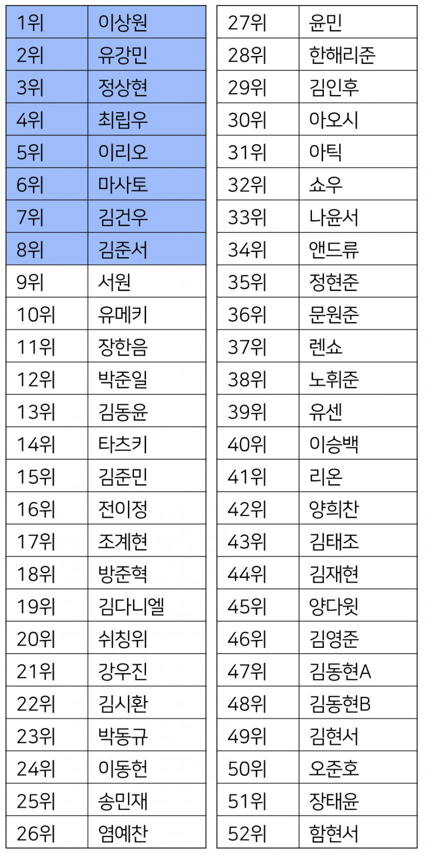 [정보/소식] 보플2 첫방 순위(탈락자 제외) | 인스티즈