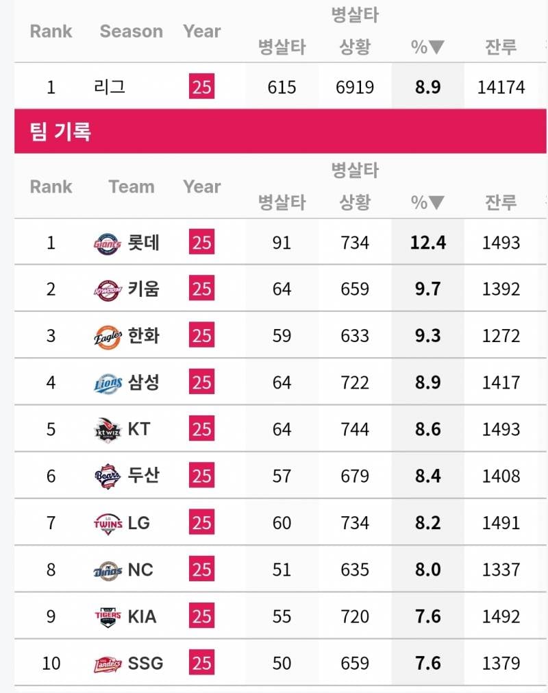[잡담] 팀 병살타 순위 | 인스티즈
