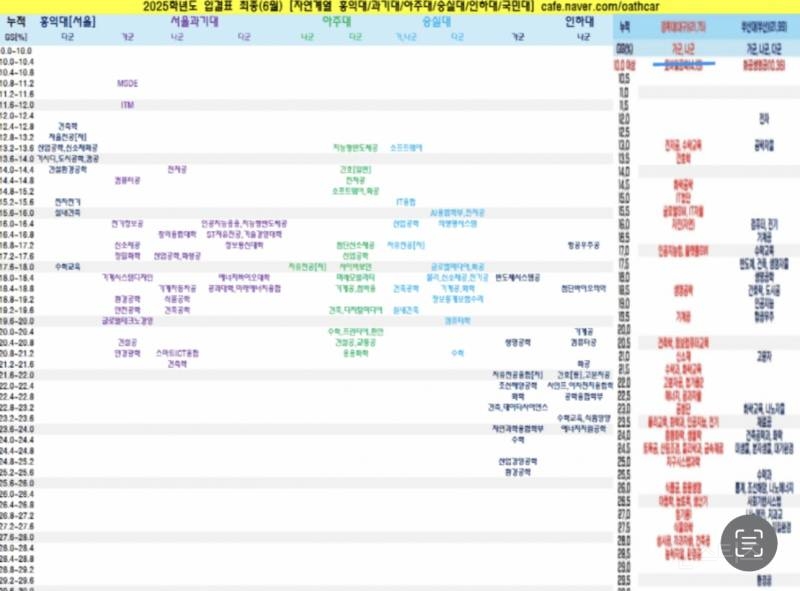 충격적인 인서울과 지거국 입결비교 ㄷㄷ jpg | 인스티즈