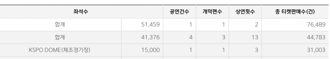 [정보/소식] 7월 남돌 체조 콘서트 관객수 (코피스) | 인스티즈