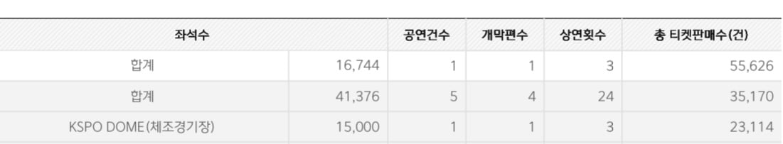 [정보/소식] 7월 남돌 체조 콘서트 관객수 (코피스) | 인스티즈