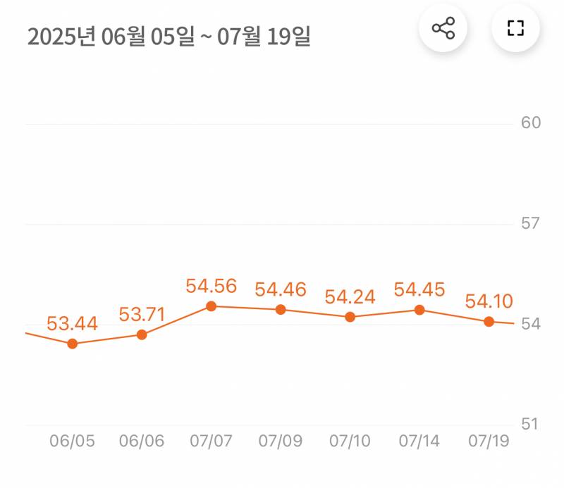 [잡담] 한달 동안 정체기인데 이거 실환가 | 인스티즈