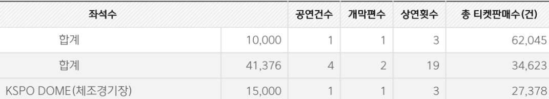 [정보/소식] 7월 남돌 체조 콘서트 관객수 (코피스) | 인스티즈
