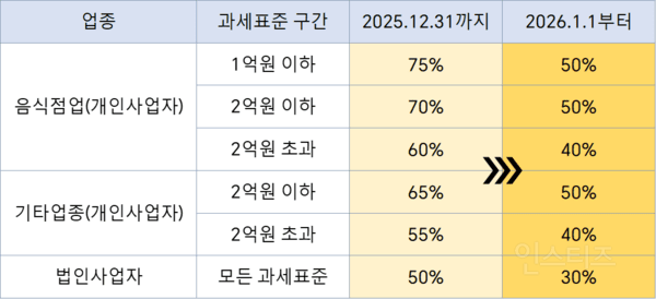자영업자 세금 인상된다...26년부터 의제매입세액공제 한도 25%p 삭감 | 인스티즈