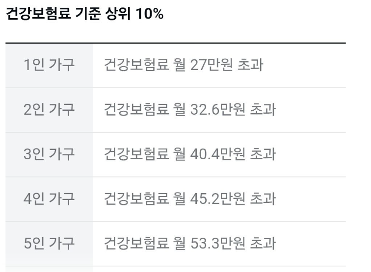 [잡담] 민생지원금 2차 기준 별도로 있음 | 인스티즈
