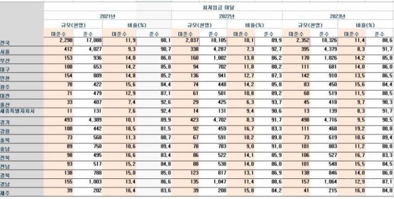 전국에서 최저임금 안 지켰다고 발표된 지역 순위 .jpg | 인스티즈