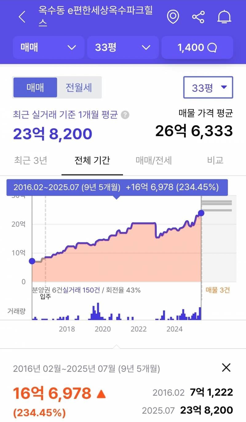 안 팔고 끝까지 버틴 사람이 열매를 거둔 동네 | 인스티즈