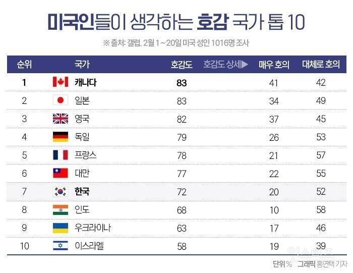 미국인들이 좋아하는/싫어하는 나라 순위 Top 10 | 인스티즈
