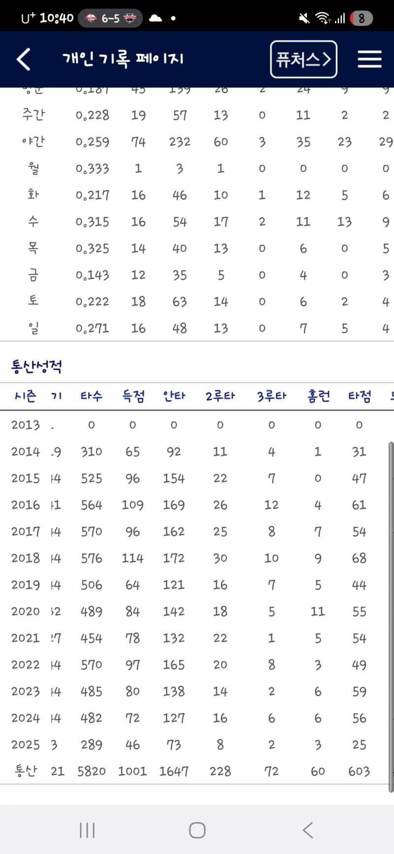 [잡담] 오늘 박해민 통산 60홈런 달성!!! | 인스티즈