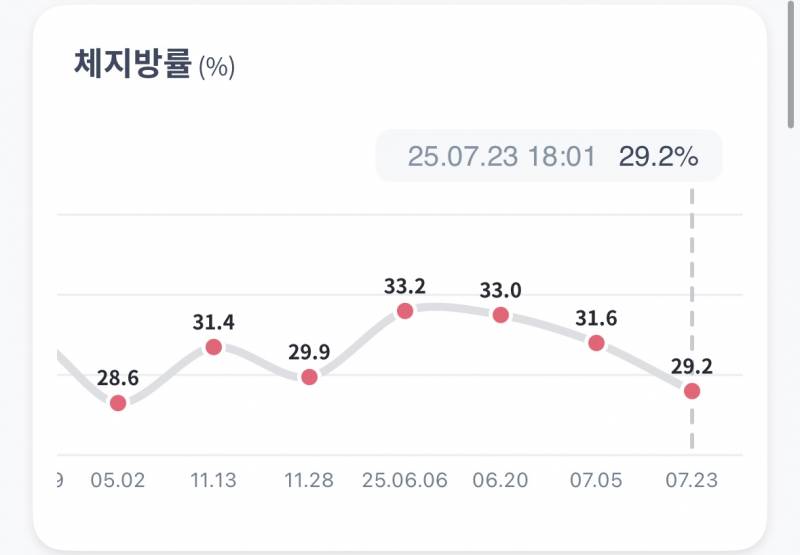 [잡담] 다이어트는 안하고 벌크업 해버렸어 인바디 40 | 인스티즈