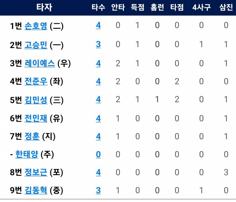[잡담] 선수 복귀 하더라도 중타가 해줘야 | 인스티즈