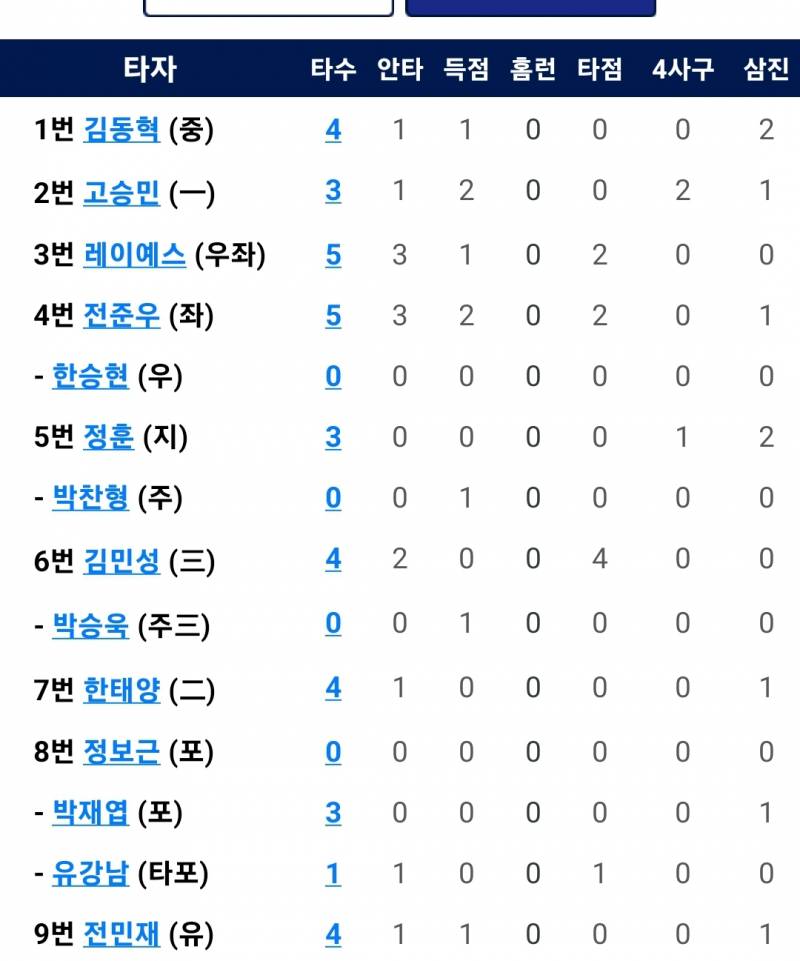 [잡담] 선수 복귀 하더라도 중타가 해줘야 | 인스티즈