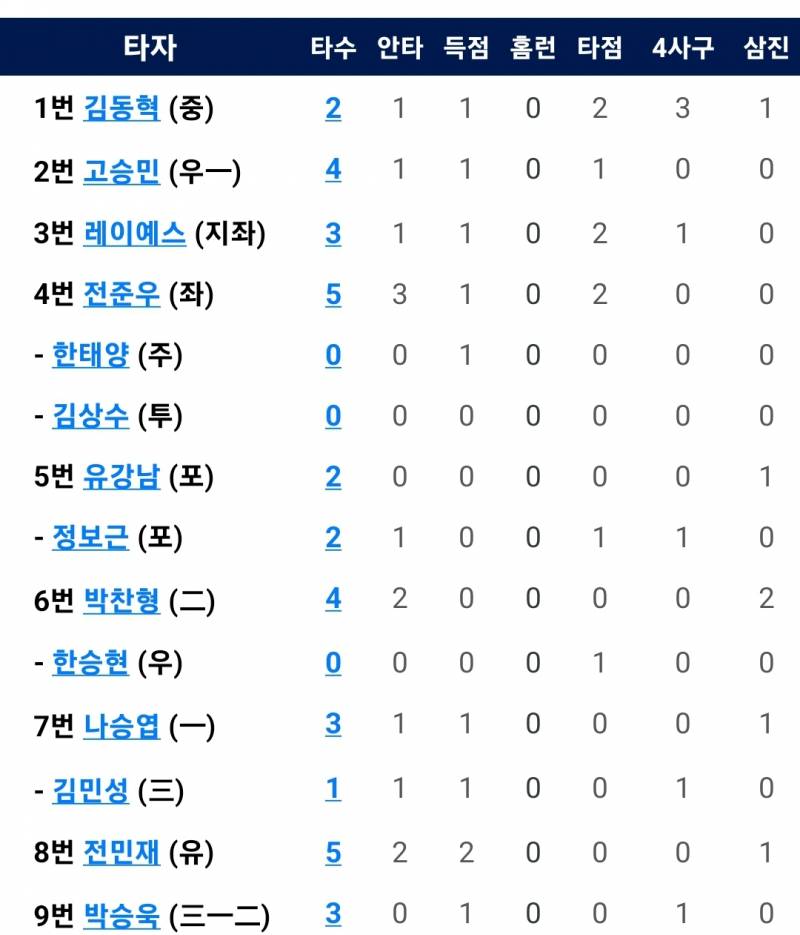 [잡담] 선수 복귀 하더라도 중타가 해줘야 | 인스티즈