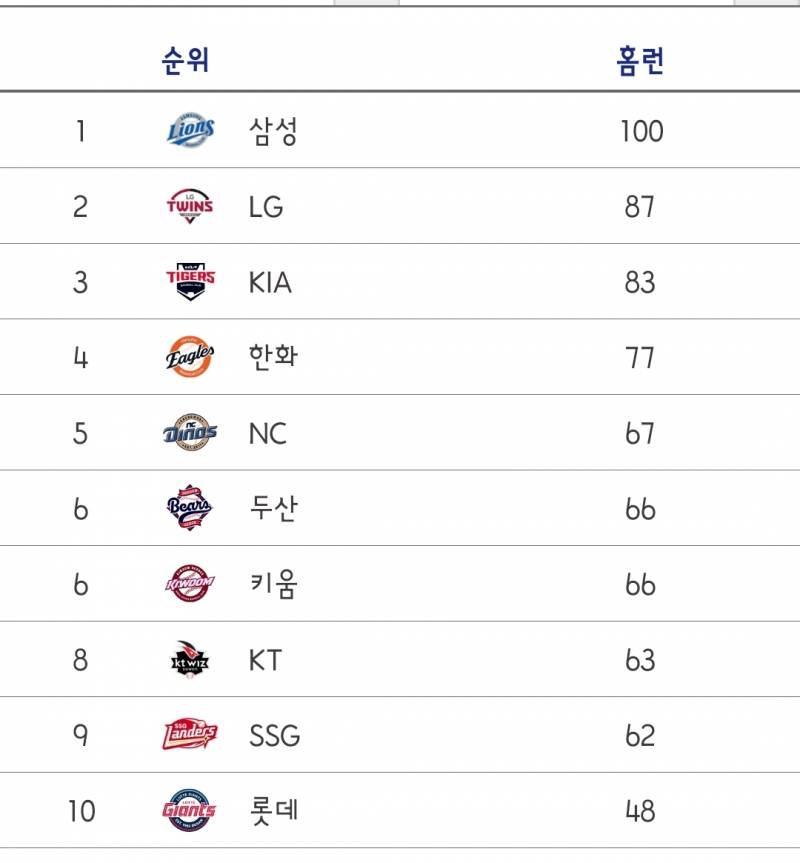 [잡담] 도리들 우리 홈런 순위도 어제까지 9위였는데 | 인스티즈