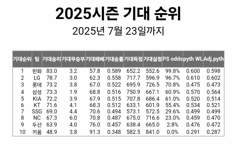 [잡담] 피타고리안 2.8% | 인스티즈