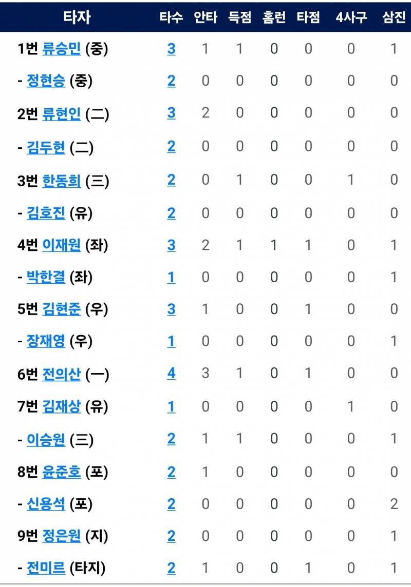 [잡담] 오늘 미르 상무에서 타자로 나왔었네? | 인스티즈