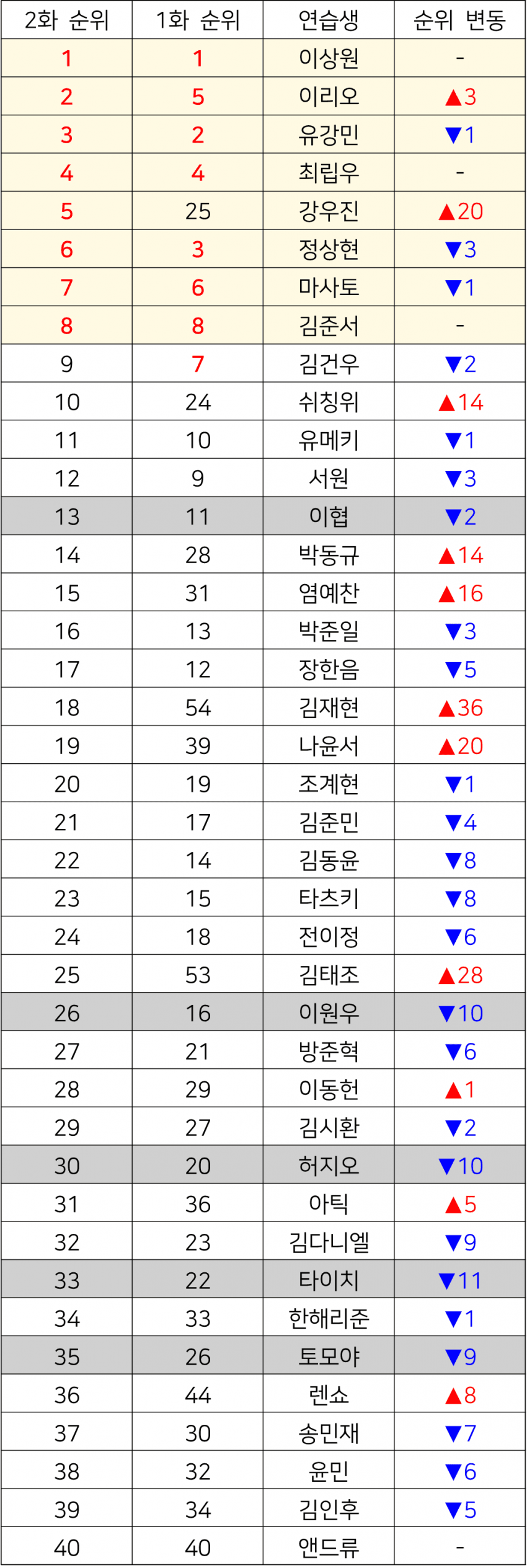 [정리글] 보플2 1화-2화 순위 변동표 | 인스티즈