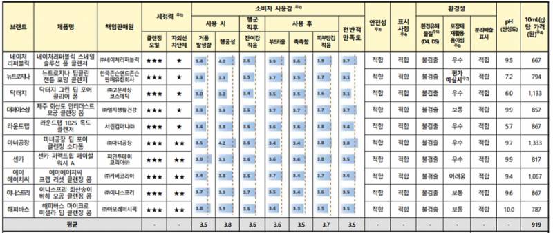 한국소비자원이 공개한 폼클렌저 구매 가이드 | 인스티즈