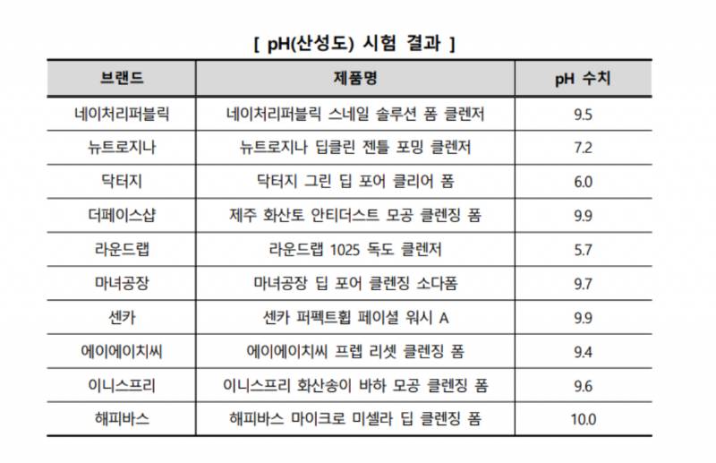 한국소비자원이 공개한 폼클렌저 구매 가이드 | 인스티즈