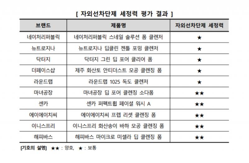한국소비자원이 공개한 폼클렌저 구매 가이드 | 인스티즈
