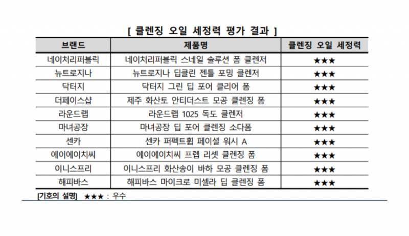 한국소비자원이 공개한 폼클렌저 구매 가이드 | 인스티즈