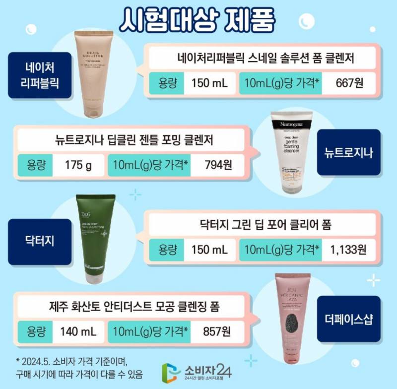 한국소비자원이 공개한 폼클렌저 구매 가이드 | 인스티즈