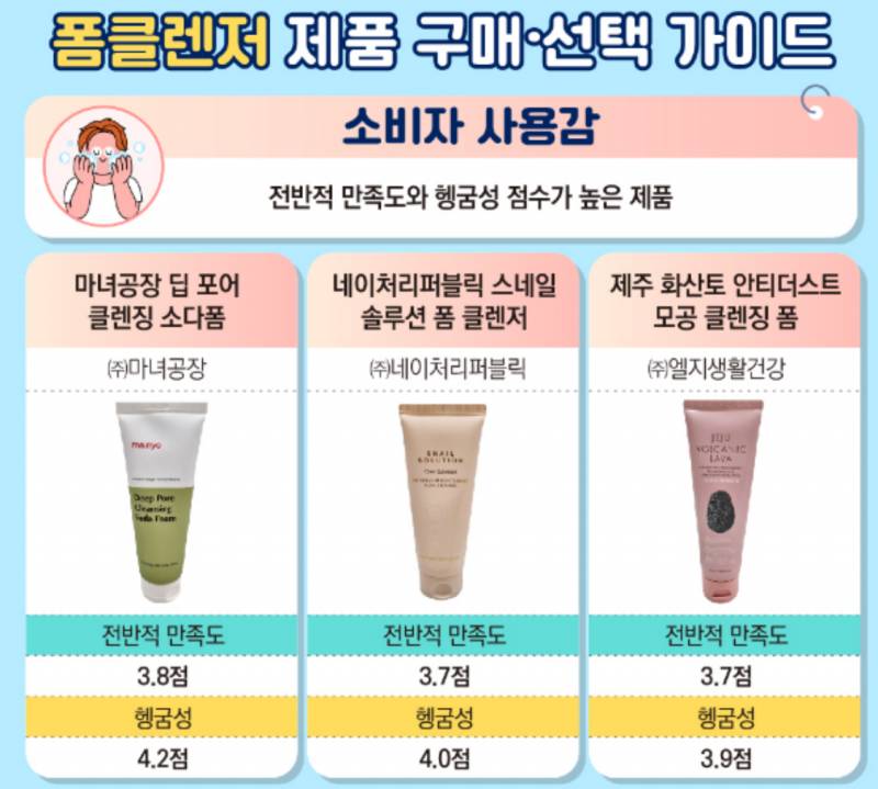한국소비자원이 공개한 폼클렌저 구매 가이드 | 인스티즈