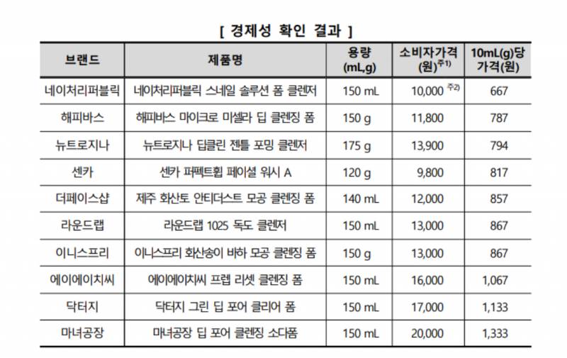 한국소비자원이 공개한 폼클렌저 구매 가이드 | 인스티즈