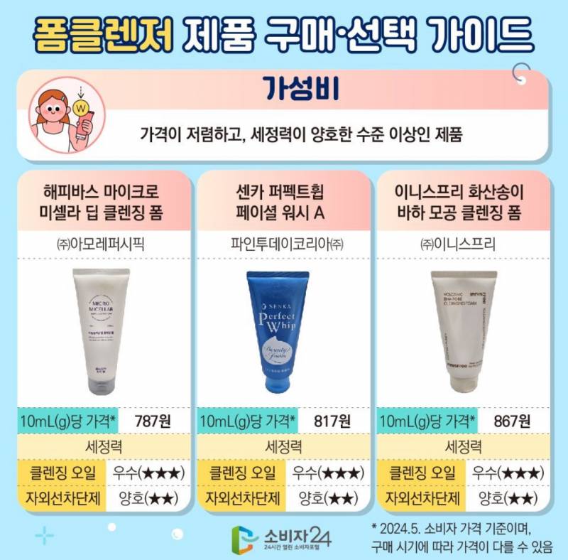 한국소비자원이 공개한 폼클렌저 구매 가이드 | 인스티즈