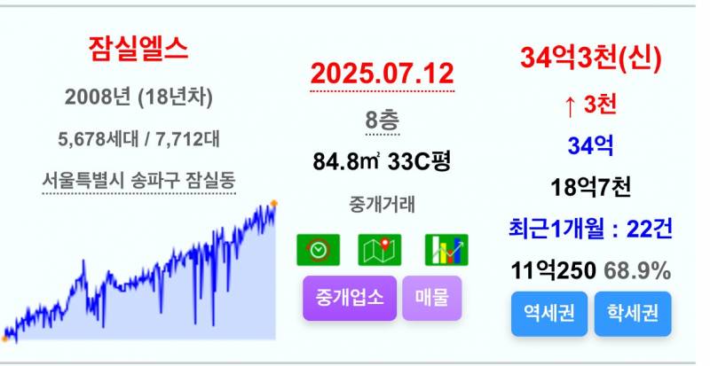 땀나게 한바퀴 돌고 온 잠실 집값 근황 | 인스티즈