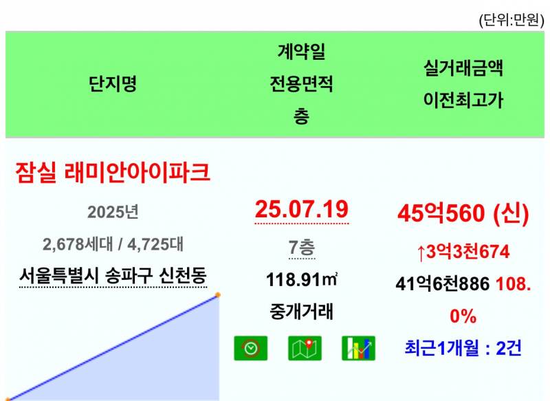 땀나게 한바퀴 돌고 온 잠실 집값 근황 | 인스티즈