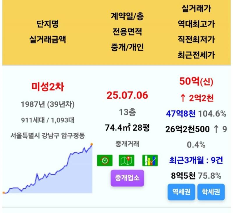 이제 50억 없으면 입구컷 당하는 동네가 됨 | 인스티즈
