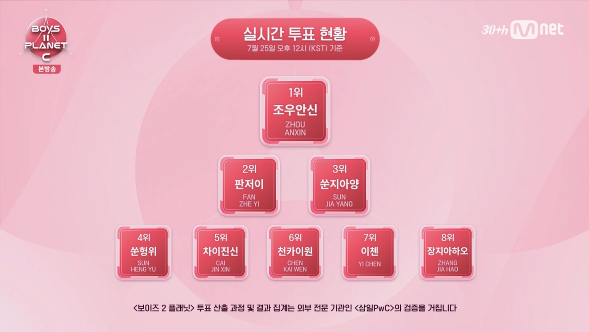 [정보/소식] 보플2 C 2화 순위 뜸!!!!!!!!(쑨헝위 4위!!!!!!) | 인스티즈