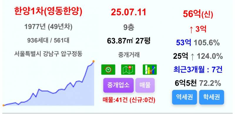 이제 50억 없으면 입구컷 당하는 동네가 됨 | 인스티즈