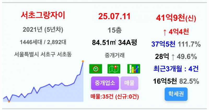 평당 2억 시대로 진입하는 강남 아파트 | 인스티즈