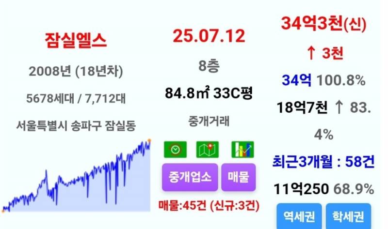 잠실에서 내려온 금동아줄 잡은 구성남 근황 | 인스티즈