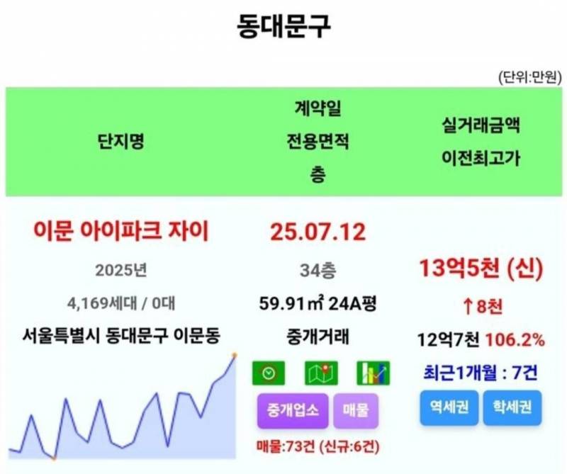 따박따박 올라가는 동대문 아파트 근황 | 인스티즈