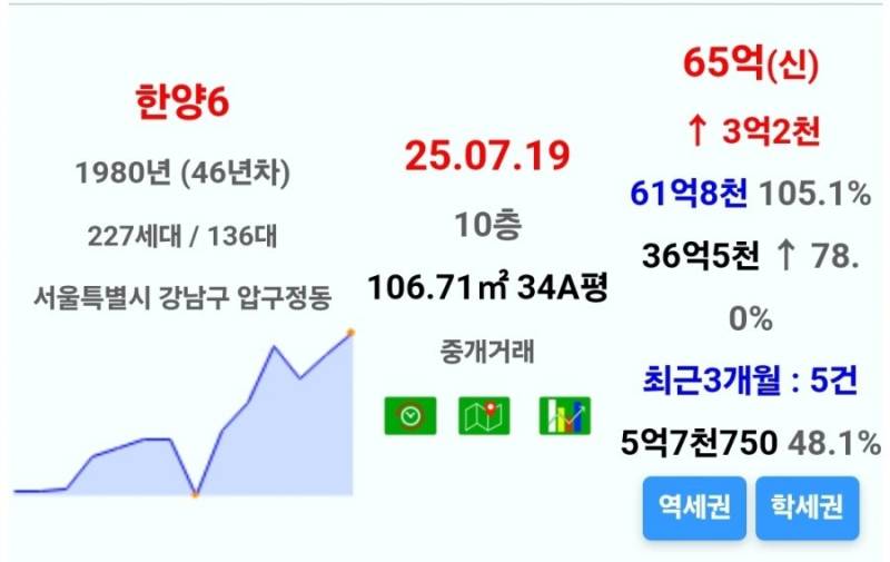 이제 50억 없으면 입구컷 당하는 동네가 됨 | 인스티즈