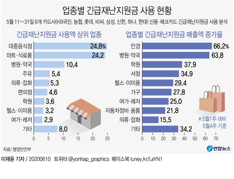 소비쿠폰 신청 첫 주말, 다들 어디에 썼는지 말해보자! | 인스티즈