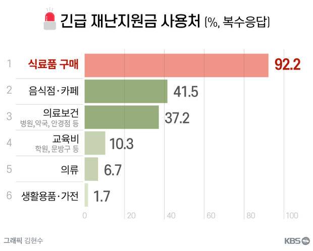소비쿠폰 신청 첫 주말, 다들 어디에 썼는지 말해보자! | 인스티즈