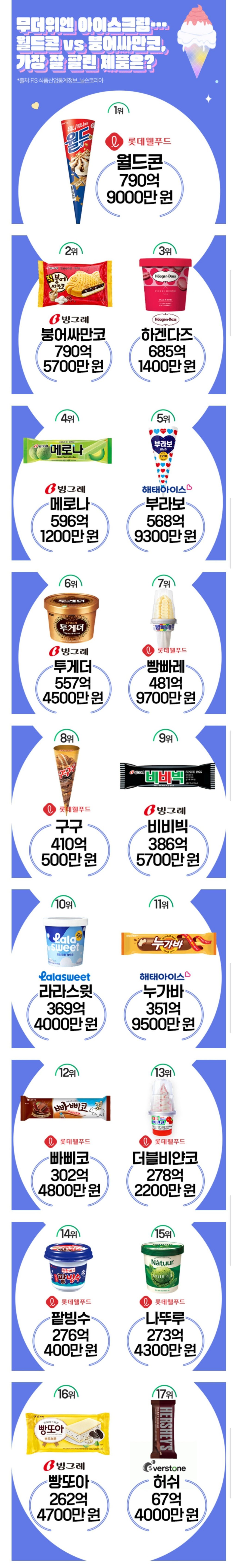 [정보/소식] 2025년 상반기 아이스크림 매출 순위 | 인스티즈