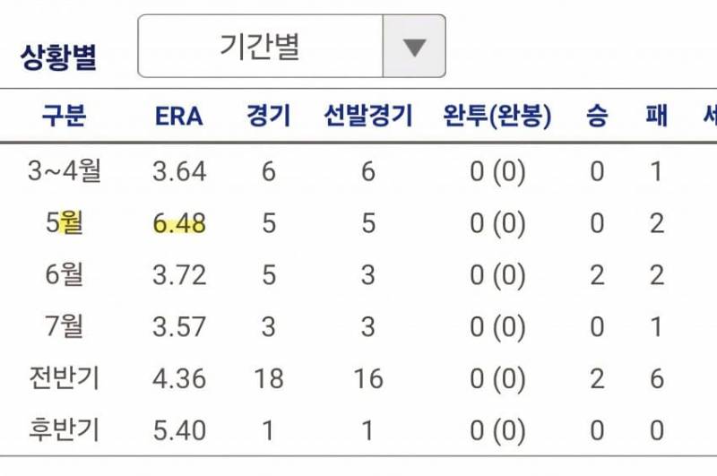 [잡담] 나균안은 월별 성적이....ㅋㅋㅋㅋㅋ | 인스티즈