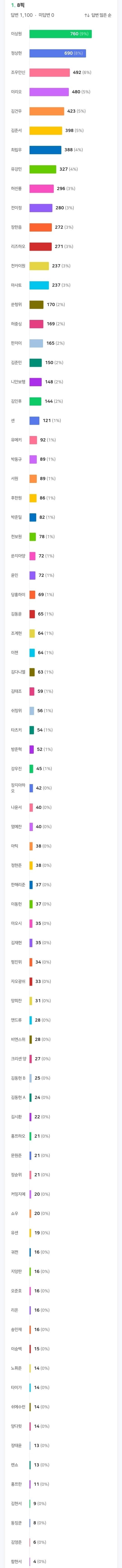 [정리글] 보플2 K+C 통합 8픽 순위 대공개!!!!! (갤에서 1100명 조사) | 인스티즈