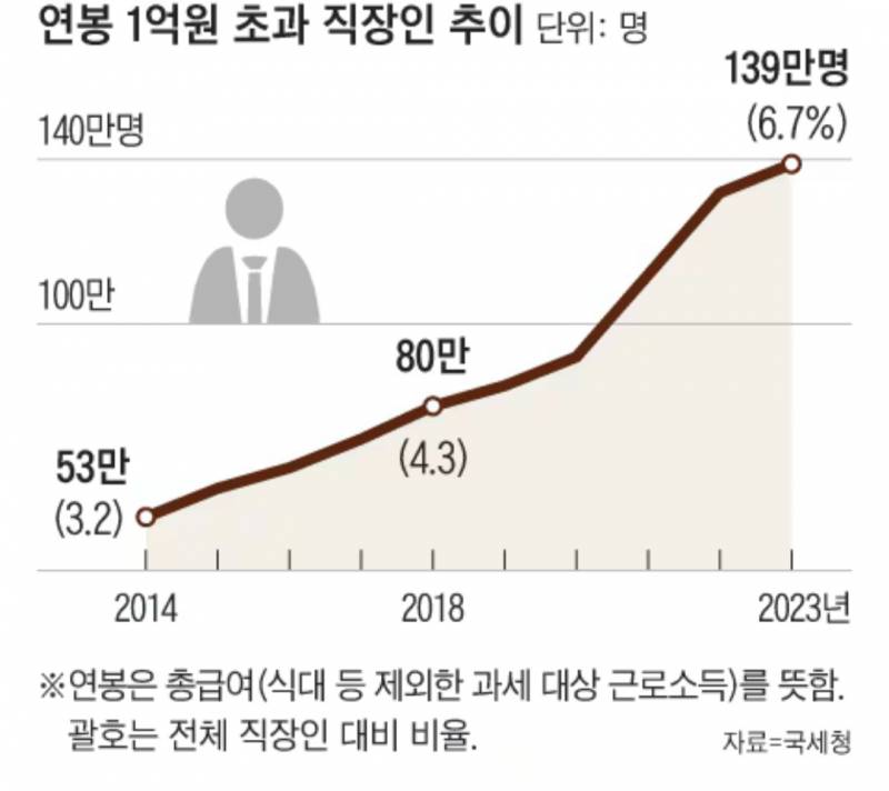 [잡담] 생각보다 많다는 억대연봉자 | 인스티즈