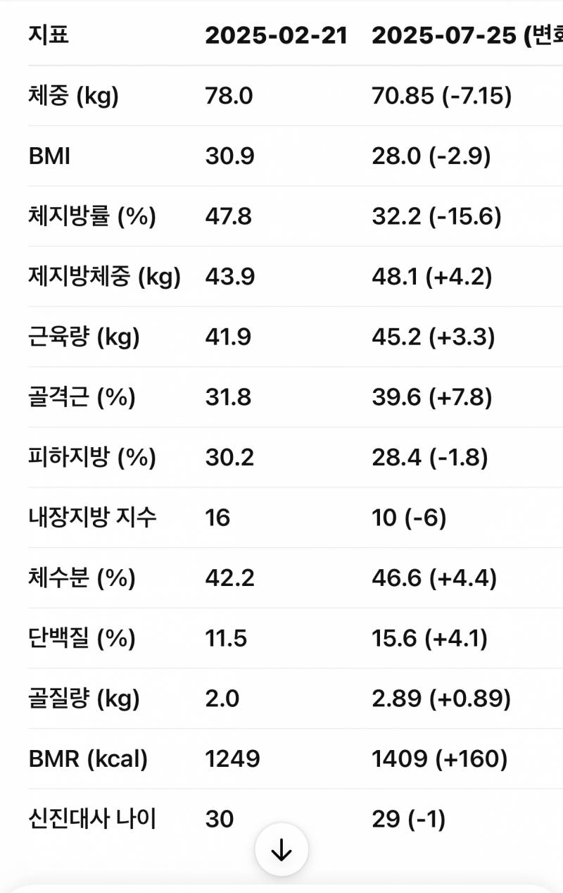 [잡담] 운동 안하고 8키로 뺌 | 인스티즈