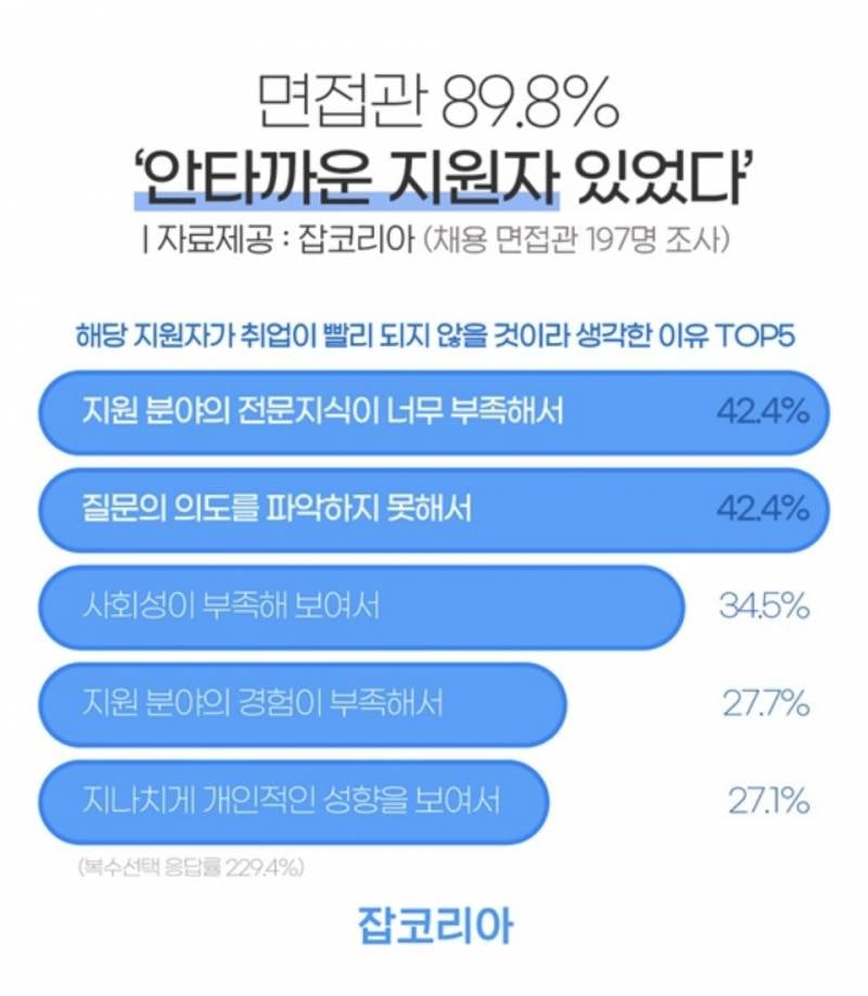 [잡담] 면접에서 사회성 부족을 어떻게 알아채는거지 | 인스티즈