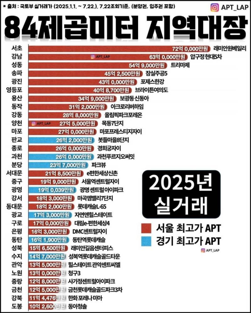 정해진 미래를 향해 행진하는 집값 양극화 | 인스티즈