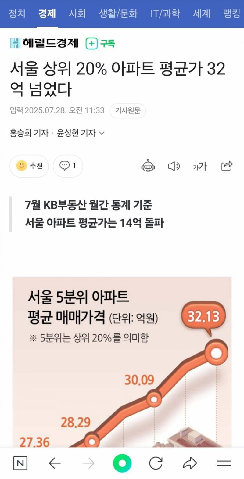 지각비 1억 추가된 서울 집값 근황 | 인스티즈