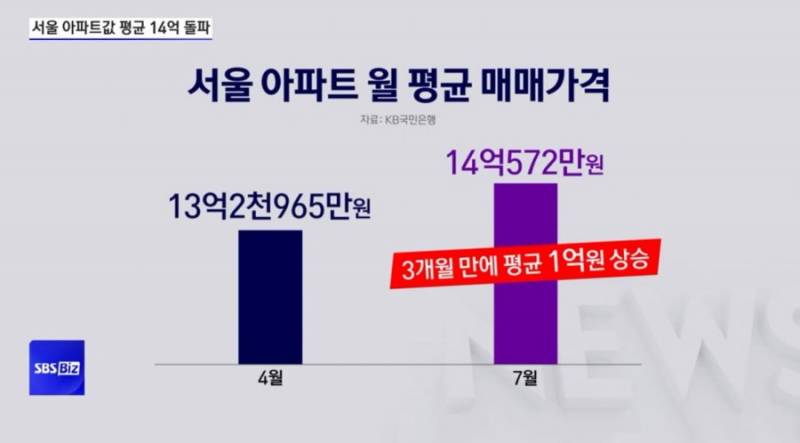 지각비 1억 추가된 서울 집값 근황 | 인스티즈